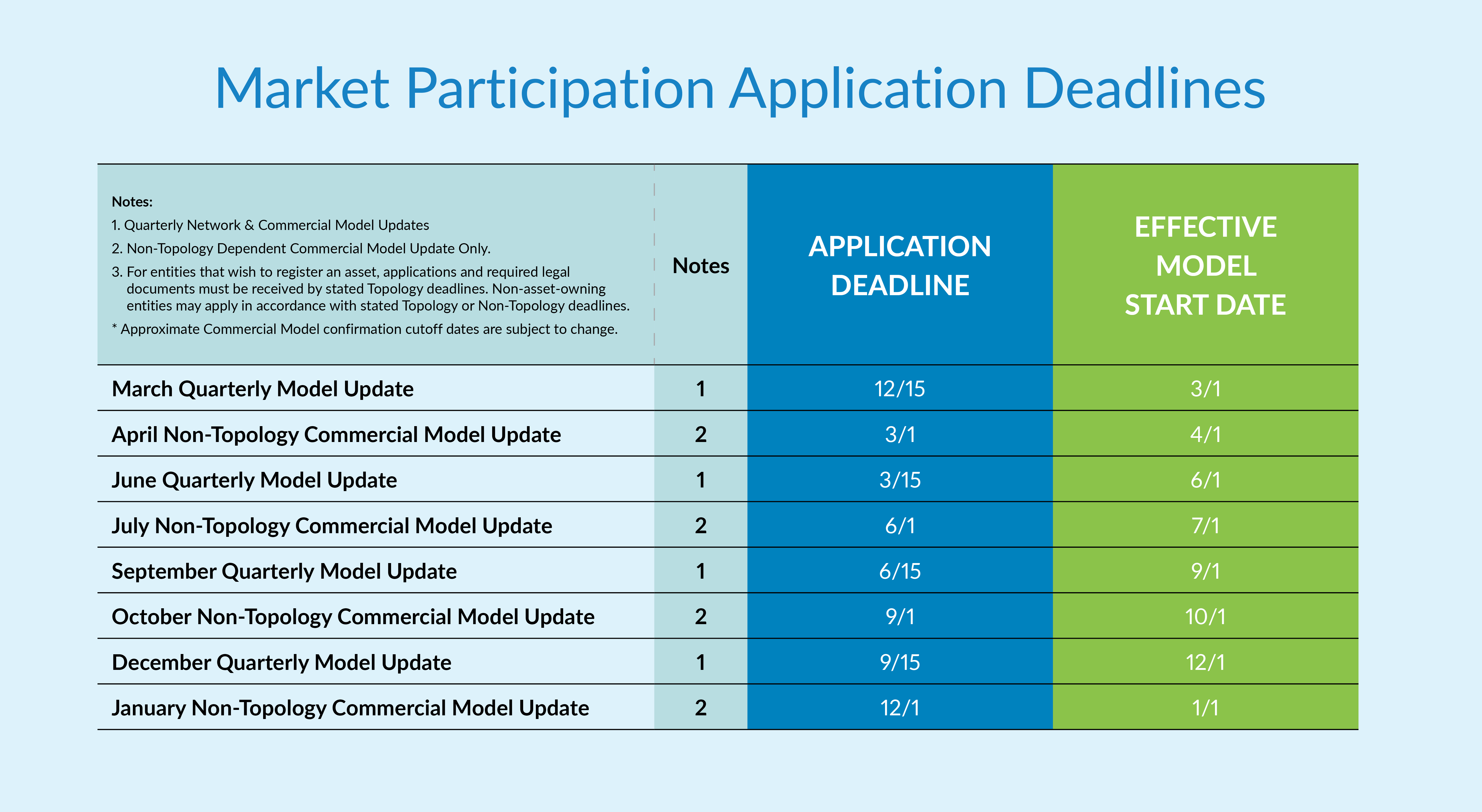Market Participation Application Deadlines