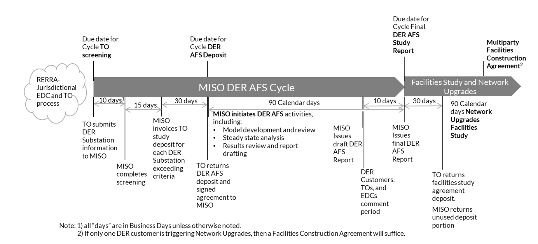 Timeline for DER AFS